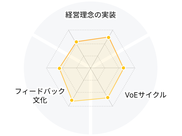 フィードバック
経営スコア