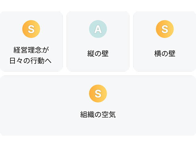 4つの
構造要因スコア