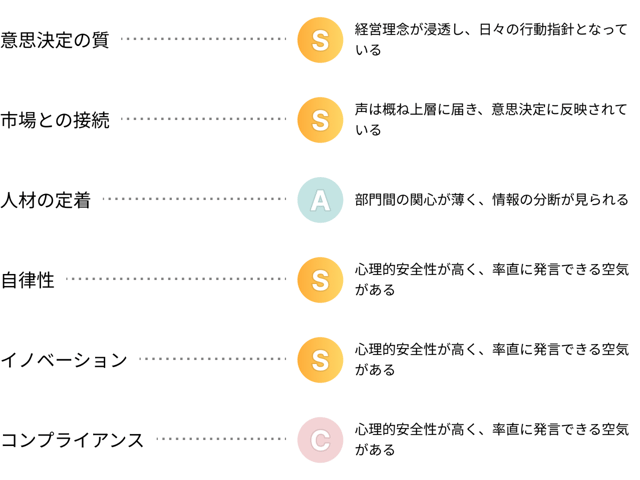 6つの
症状スコア